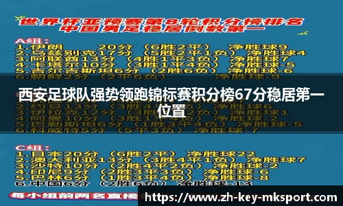 西安足球队强势领跑锦标赛积分榜67分稳居第一位置